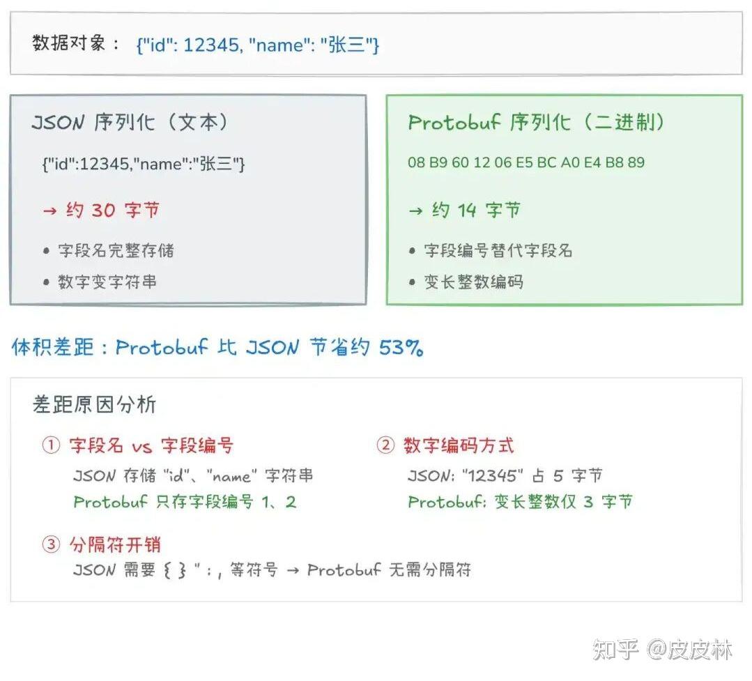 为什么 RPC 要比 HTTP 更快？我：之前项目只用过 HTTP... - 知乎