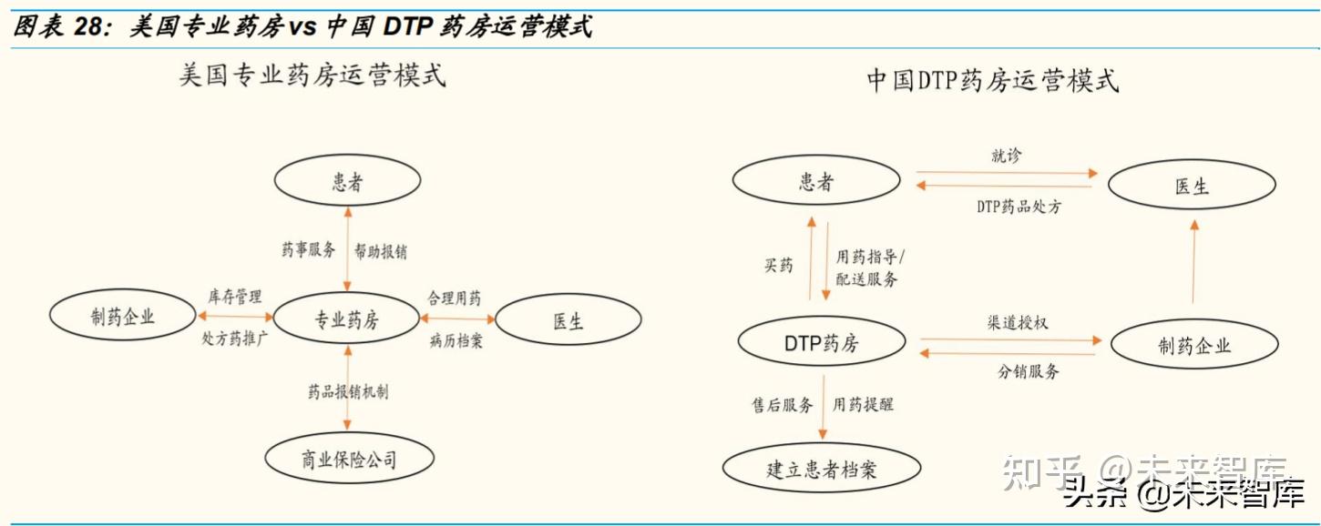 医药行业dtp药房专题分析报告:创新药产业链延伸新阵地,dtp药房