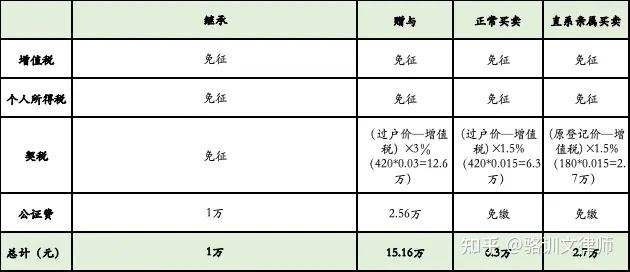 【最新】深圳房产过户给子女，继承、赠与、买卖哪种最划算？ - 知乎