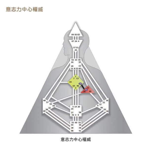 人类图爱与关系:投射者的觉醒 - 知乎