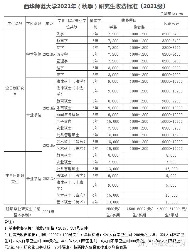 2022年西华师范大学研究生招生专业目录及2021年研究生收费标准