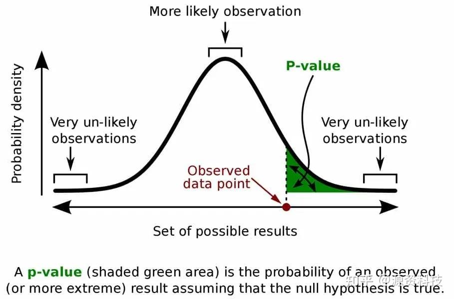 统计学小课堂 | 一文讲透p-value是什么（附发文写作指导） - 知乎