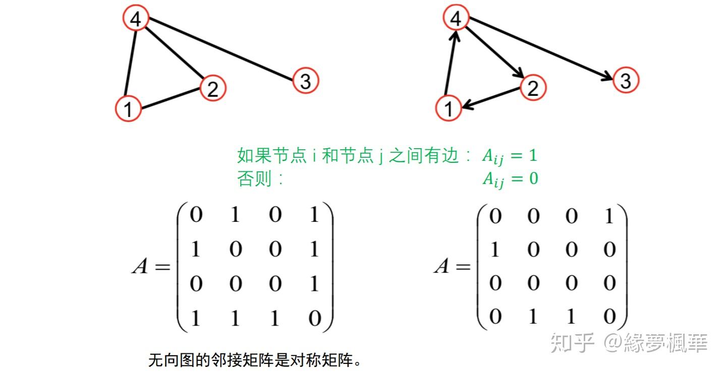 邻接矩阵