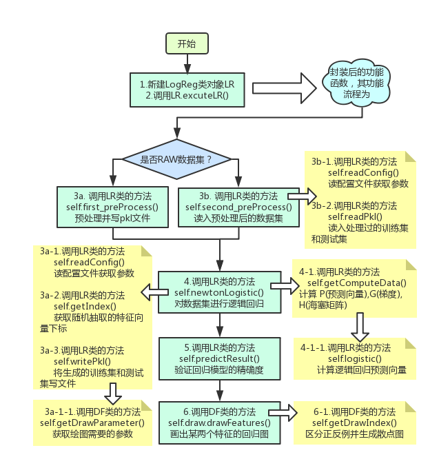 模式识别—牛顿法实现逻辑回归(包含可视化)