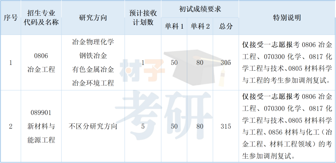 中南大学材料考研(材料学院)26考情分析 - 专业课均分137+ - 知乎