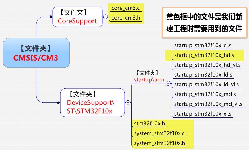 STM32 标准库 STM32 标准库