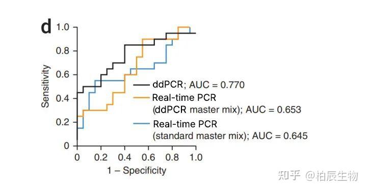 经典重温｜ddPCR®技术将临床样本miRNA检测重复性提升7倍 - 知乎