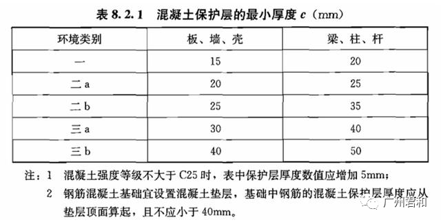 混凝土保護層厚度怎麼計算