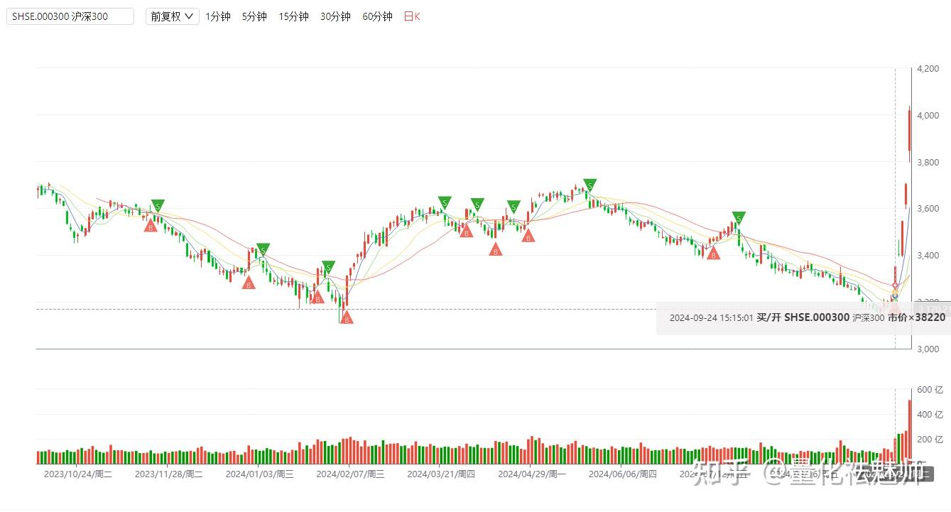 拒绝踏空和卖飞，魔改CCI指标主升浪战法！14倍收益，拿捏！ - 知乎