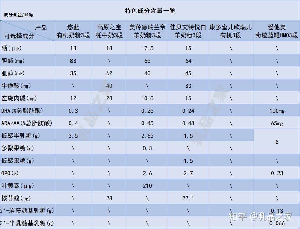 乳品之家测评悠蓝高原之宝美羚德瑞兰帝等6款市面上价格最高的奶粉
