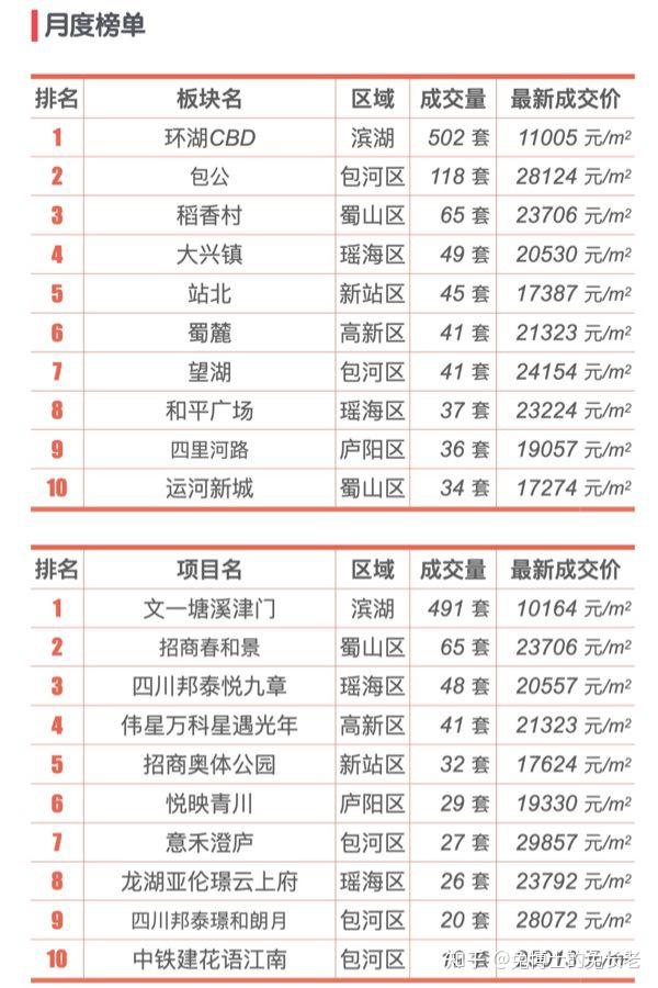 最新｜合肥2025年6月新房行情解读 - 知乎