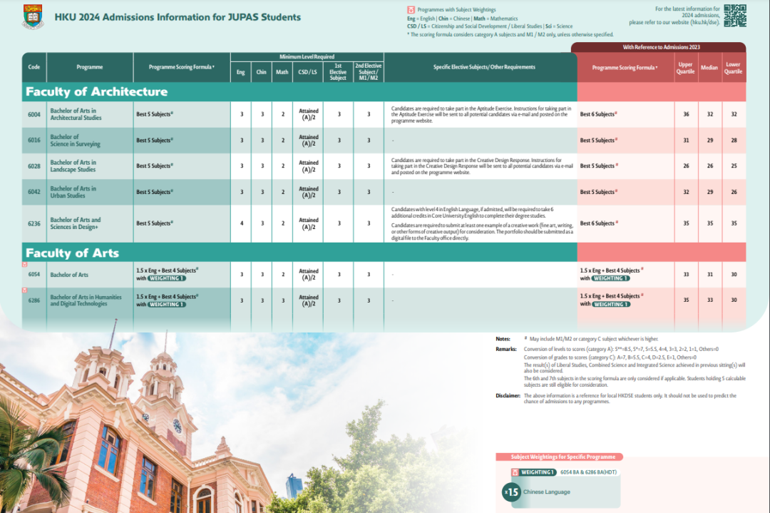 港大所有专业的分数线如下:点击可查看大图01,香港大学dse分数线