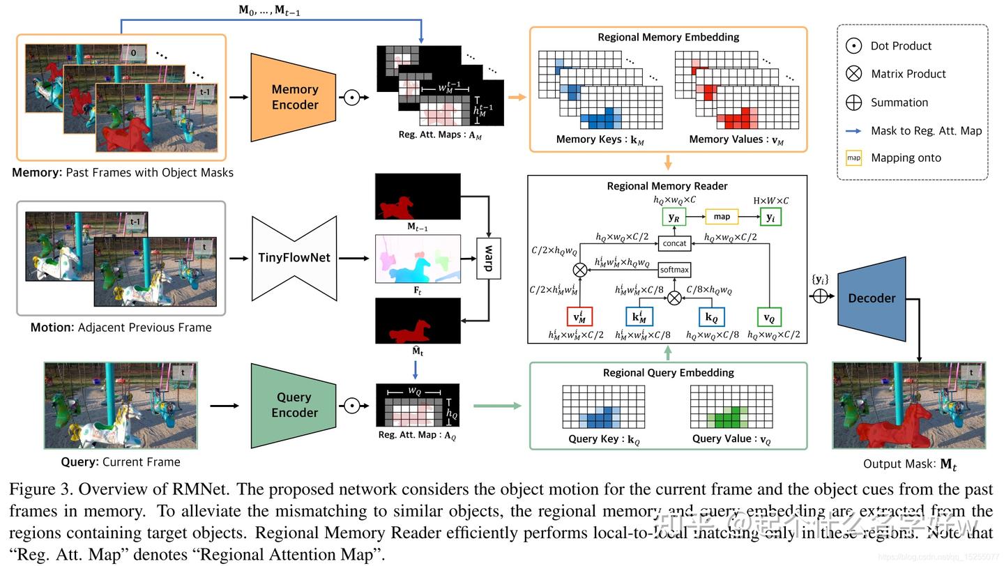 《Efficient Regional Memory Network for Video Object Segmentation》论文阅读笔记 ...
