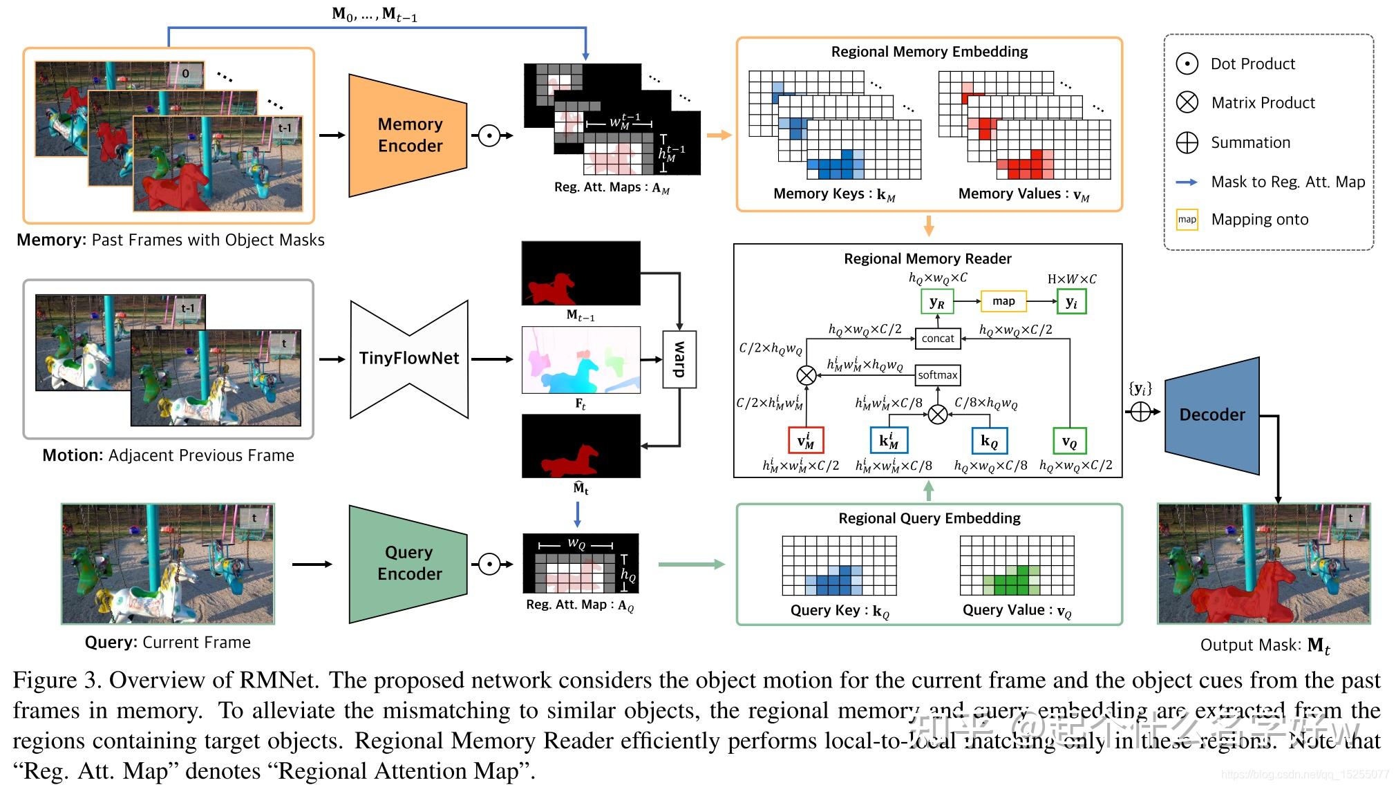 《Efficient Regional Memory Network for Video Object Segmentation》论文阅读笔记 ...