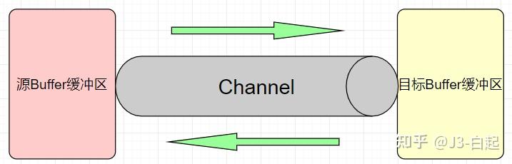 詳解nio中的通道channel