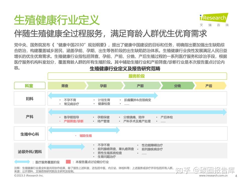 2023年中国生殖健康行业研究报告（附文件） - 知乎