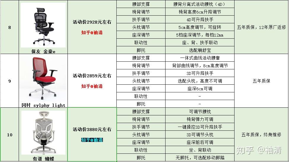 四,人体工学椅性能参数