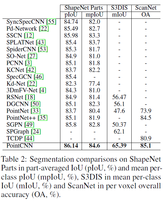系列三:3D Segmentation点云语义分割系列论文总结(2023年更) - 知乎