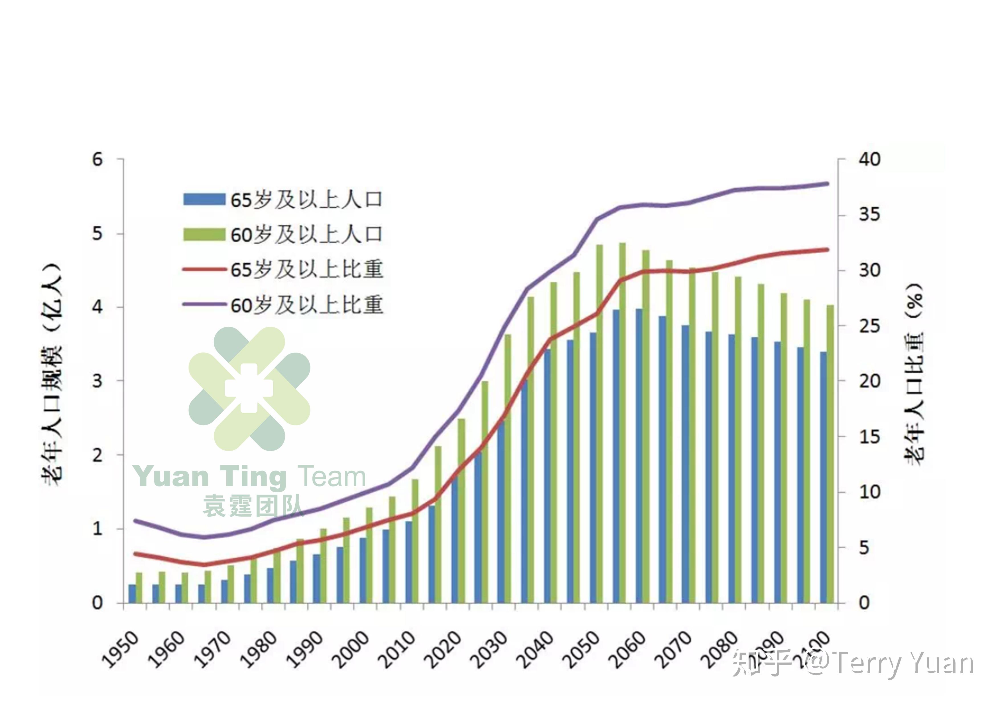 人口老龄化折线图图片