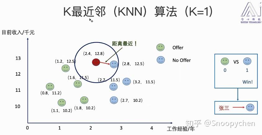 k最近邻(knn 算法—线性回归 笔记