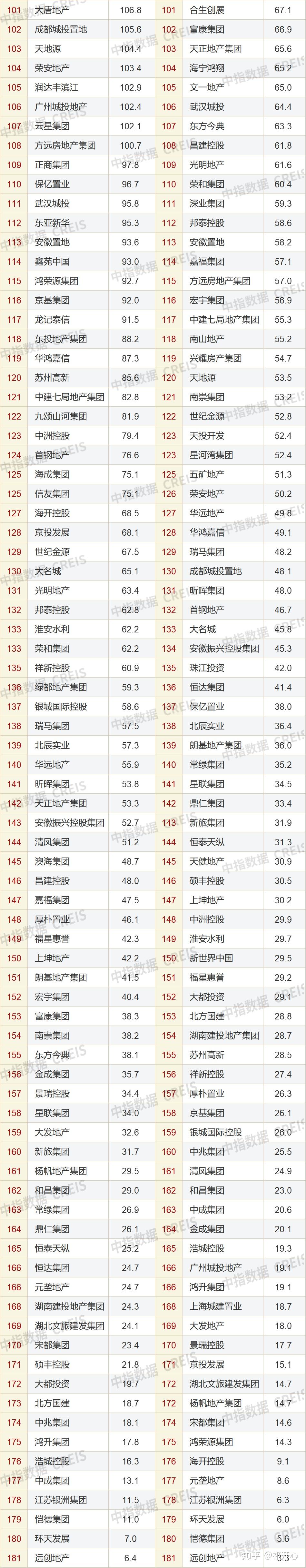 2023年1-11月中国房地产企业销售业绩排行榜 - 知乎