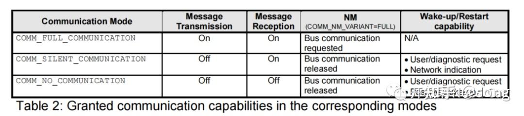Autosar网络管理:诊断报文能否唤醒网络? - 知乎