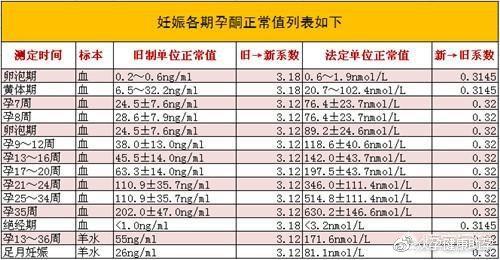 如何讀懂hcg和孕酮值哪些地方應該注意