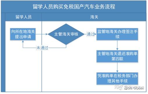 留学回国进口车免税_汽车进口税 留学生_留学生买车进口税