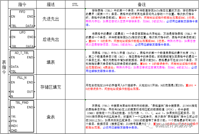 西门子常用PLC指令表,2023年电气学习常备! - 知乎