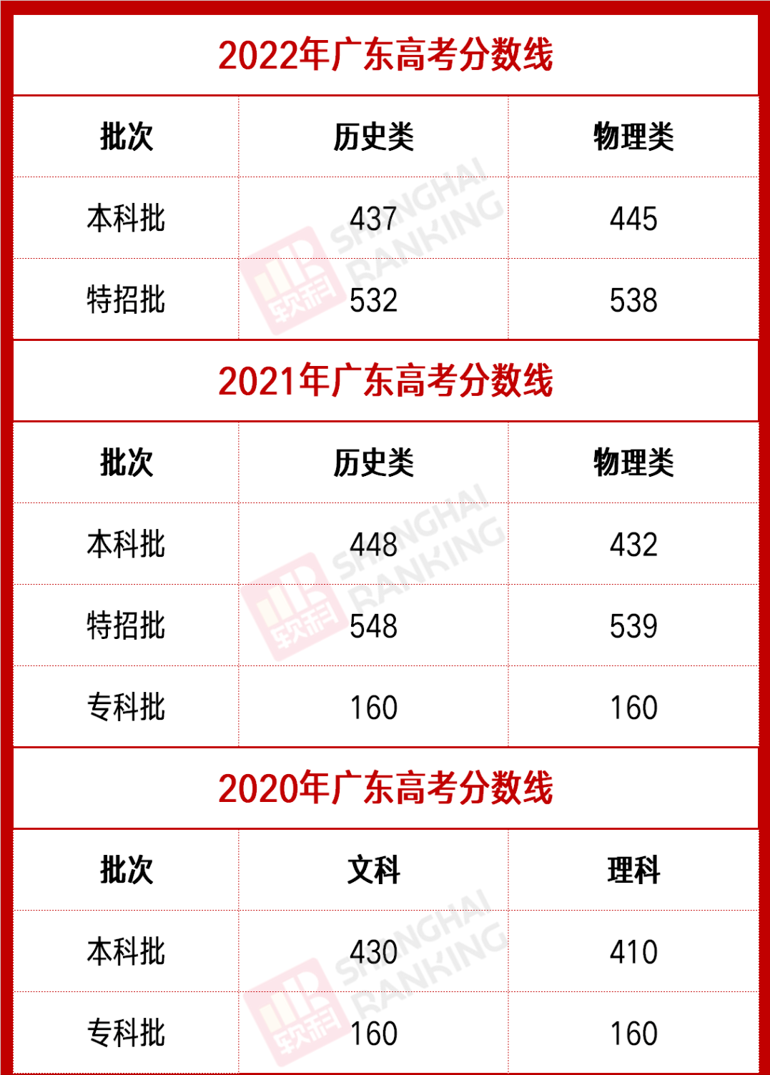 相当于往年的本一线2021年其他省份高考录取分数线北京普通本科录取