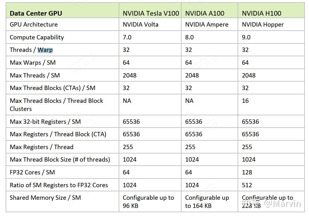 Nvidia tensorcore 