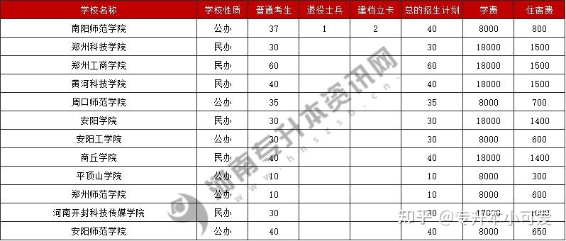 2021河南專升本播音與主持藝術專業招生人數最多的院校是鄭州工商學院