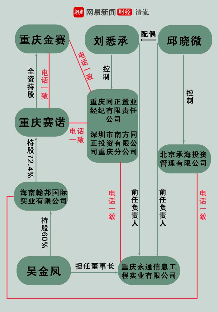 也与刘悉承配偶—邱晓微控股的"北京承海投资管理有限公司"一致