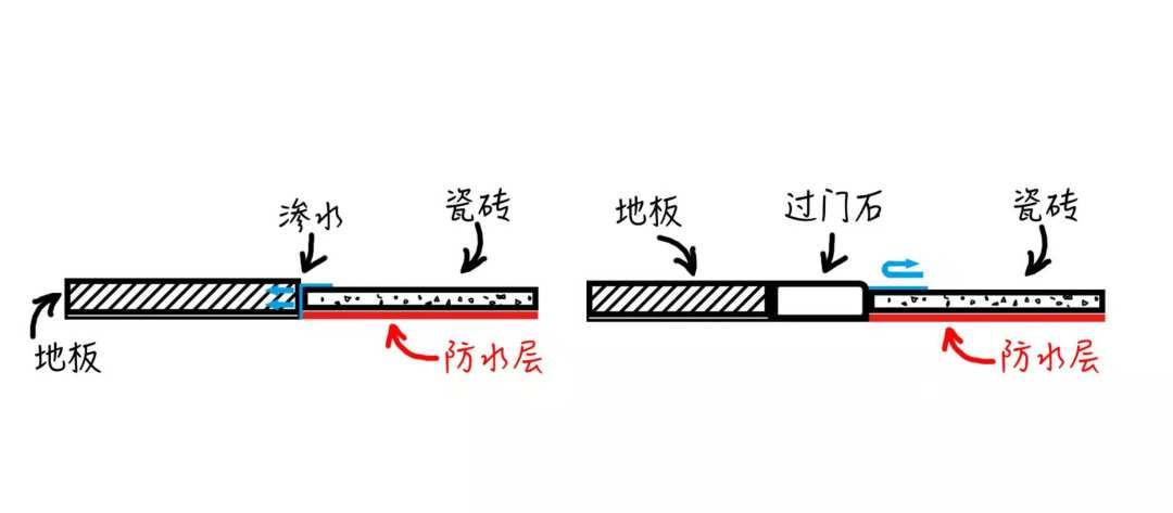 然後再貼過門石;也可以在過門石上做文章,加工的時候要求加工成u型的