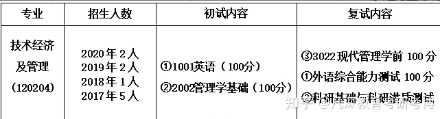 技术经济及管理考研院校排名及考研难度分析 - 知乎