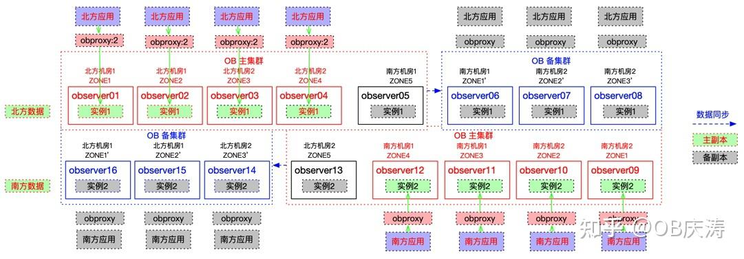 OceanBase 部署架构实践总结 - 知乎