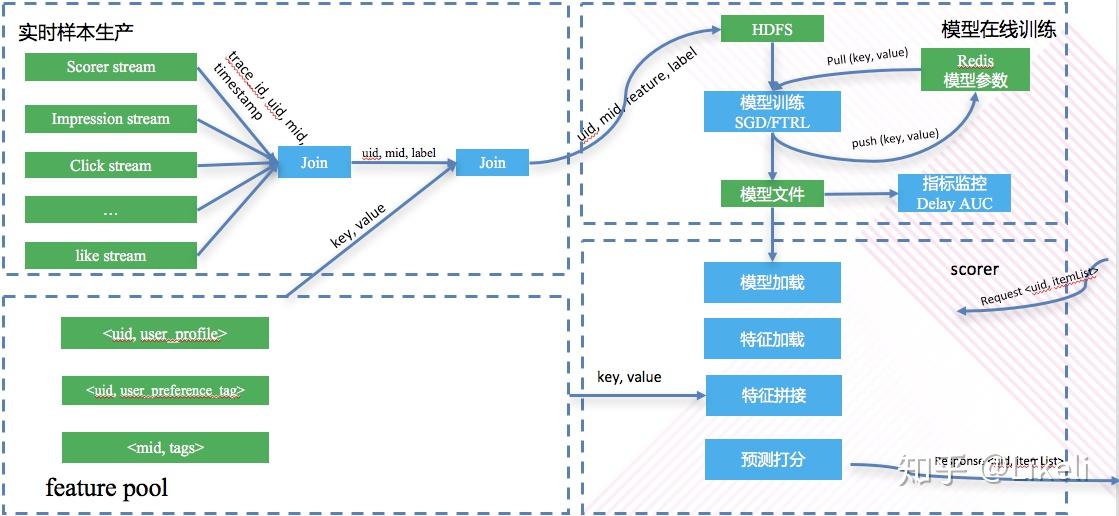 浅谈流式模型训练体系