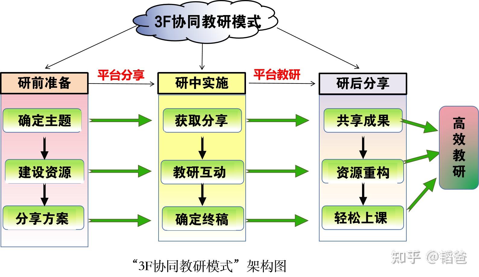 依托粤教翔云数字教材平台,构建3f协同教研模式