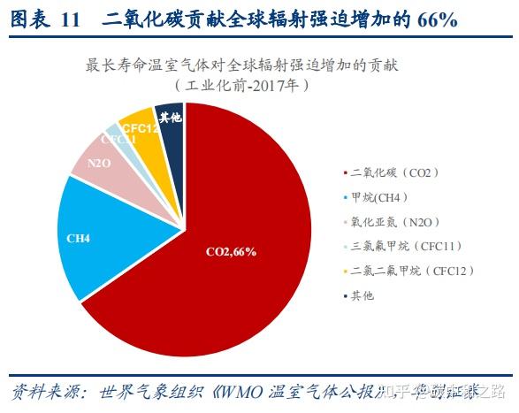 碳二氧化碳二氧化碳当量温室气体碳排放碳足迹碳预算总量碳达峰碳中和