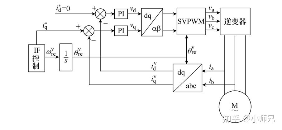 【永磁同步电机】流频比I/F控制算法+Matlab/Simulink仿真详解 - 知乎