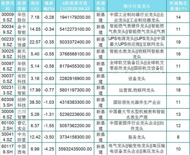 新基建龙头股排名前十-具体排名 (新基建龙头股票一览表)