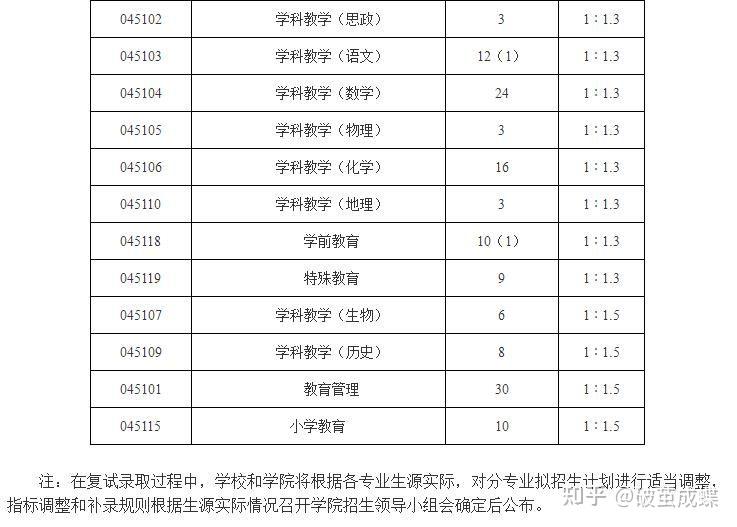 西北師範大學 #調劑 #複試教育學院2022年碩士研究生招生複試錄取