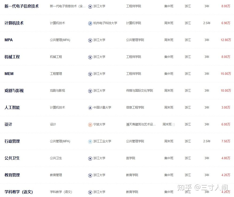 2026年浙江非全日制研究生学制学费一览表！ - 知乎
