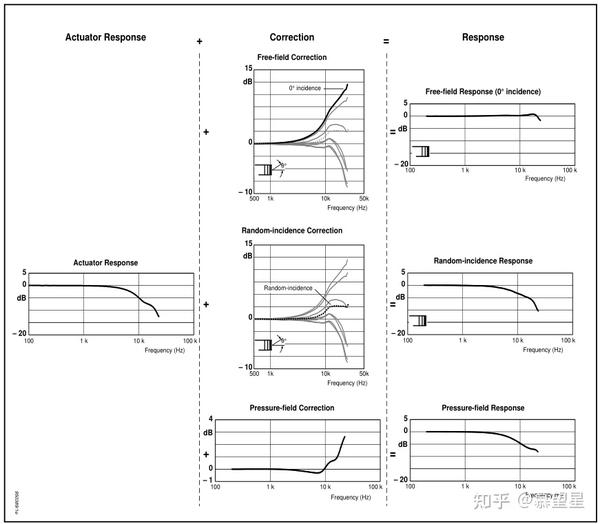 技术文档《Microphone Handbook Vol. 1 Theory》3.3 麦克风表征：频率响应 知乎