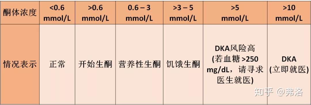 别再分不清营养性生酮和酮症酸中毒了！ - 知乎