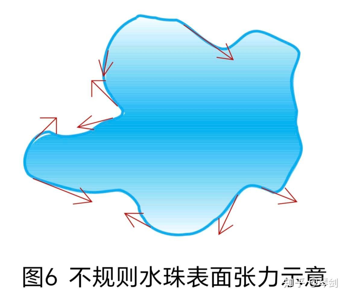 液体表面张力形成的力学探讨 - 知乎