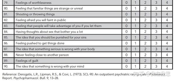 SCL-90（Symptom Checklist-90）-一种常用自测心理量表 - 知乎