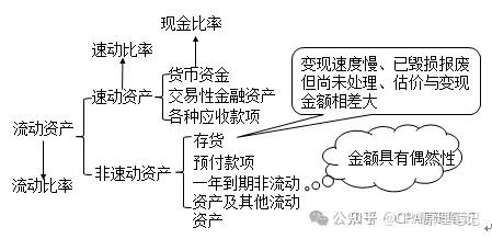 如何通俗理解“短期偿债能力”—2024CPA财管《财务报表和财务分析预测》逐句原理分析2 - 知乎