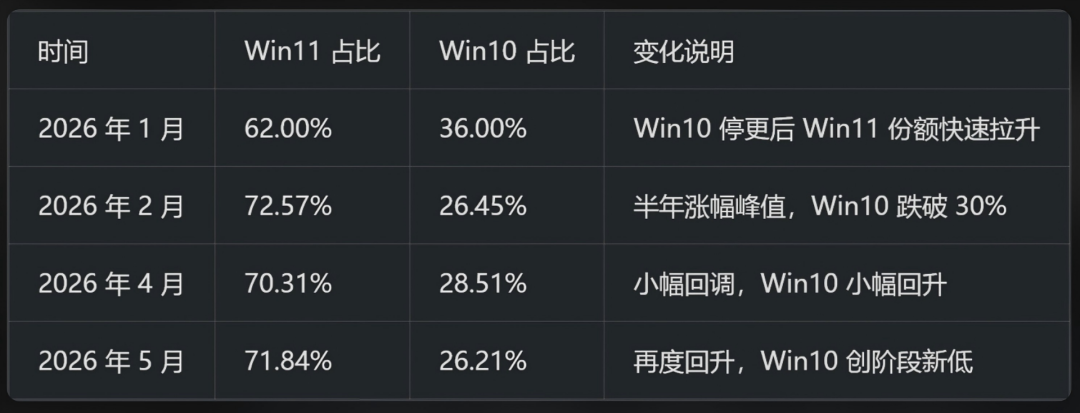 打脸了:由于大家拒绝接受Win11,Win10更新支持悄然再次延长一年