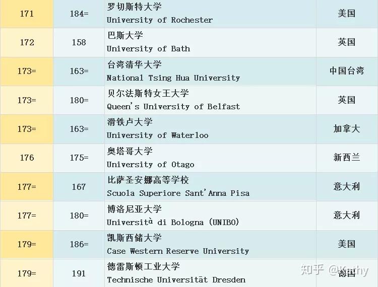 排名top3的院校穩如磐石,mit連續8年位列qs世界大學排名第一,斯坦福和